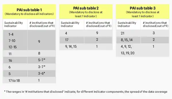 An overview of the number of institutions in the analysis that disclosed data on sustainability indicators 