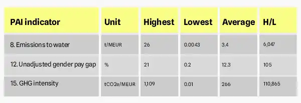 A representation of the discrepancies in outcomes for three sustainability indicators for the nine institutions in the analysis.