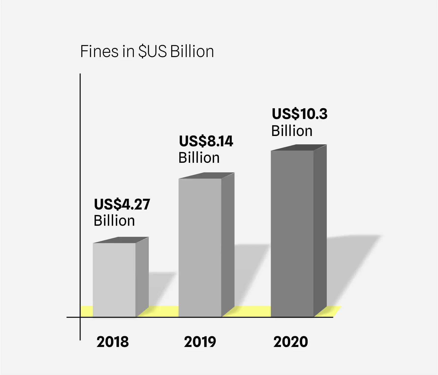 Global Anti-money Laundering Fines are Growing