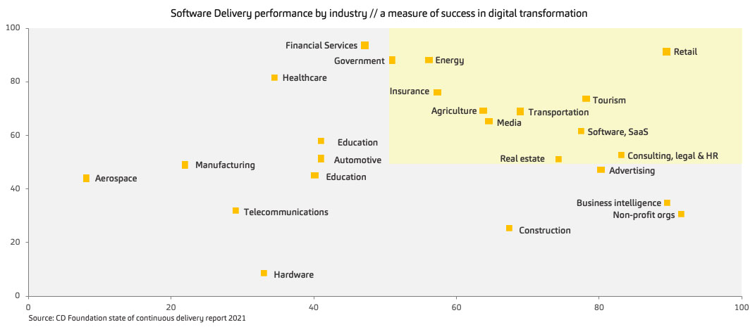 Software delivery performance by industry // a measure of success in digital transformation