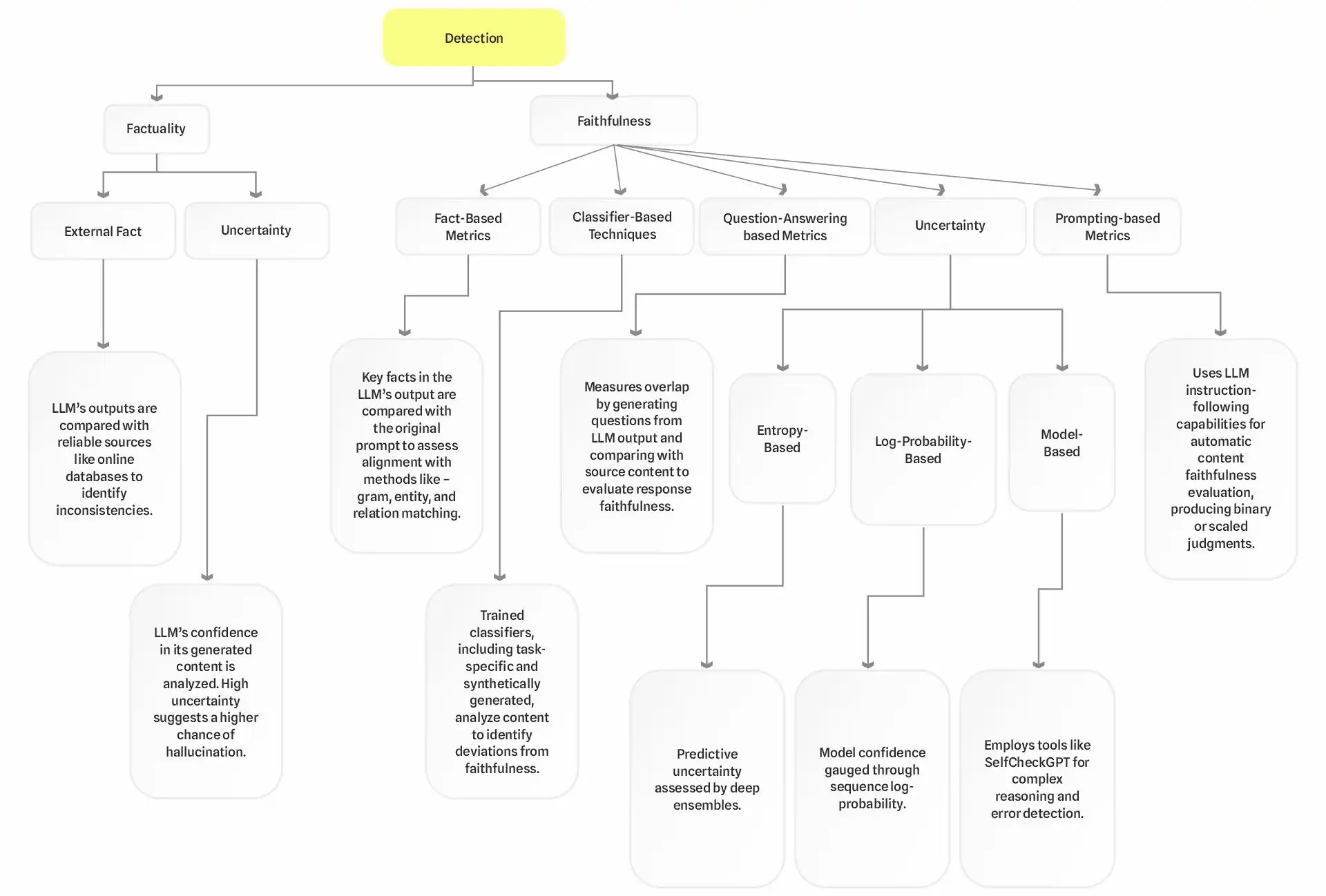 Ai hallucination diagram