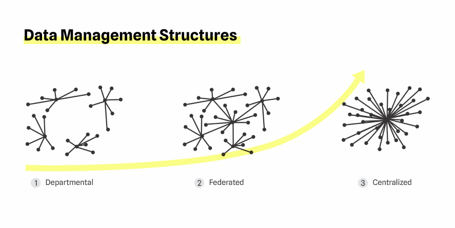 Data management structures: departmental, federated and centralized