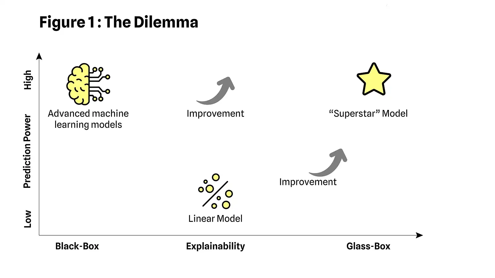 Chart highlighting the AI dilemma and why it needs to be explained to consumers.