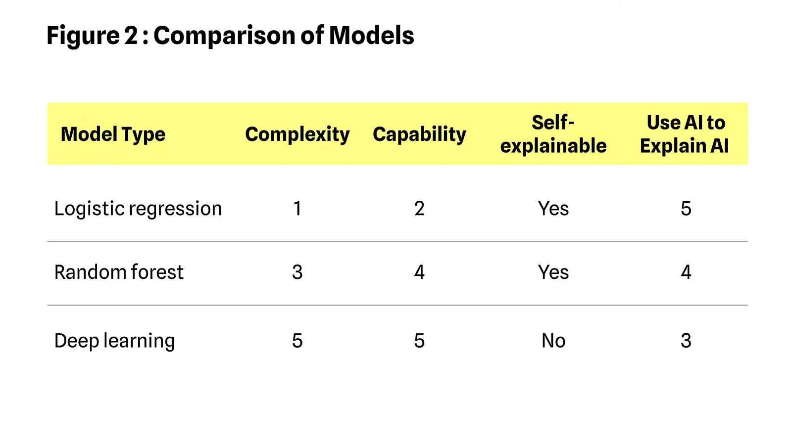 Table comparing the different models