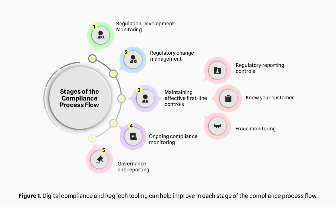 Digital compliance and RegTech tooling.