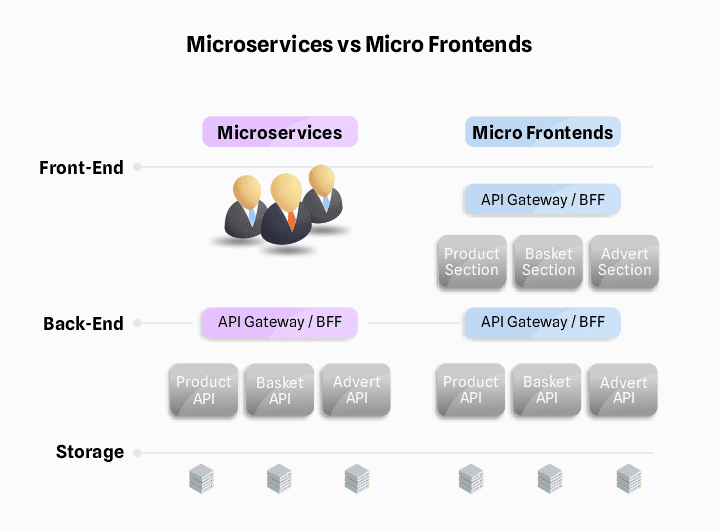 Image comparing Microservices and Micro Frontends