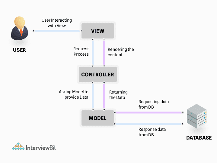 Model View Controller Diagram