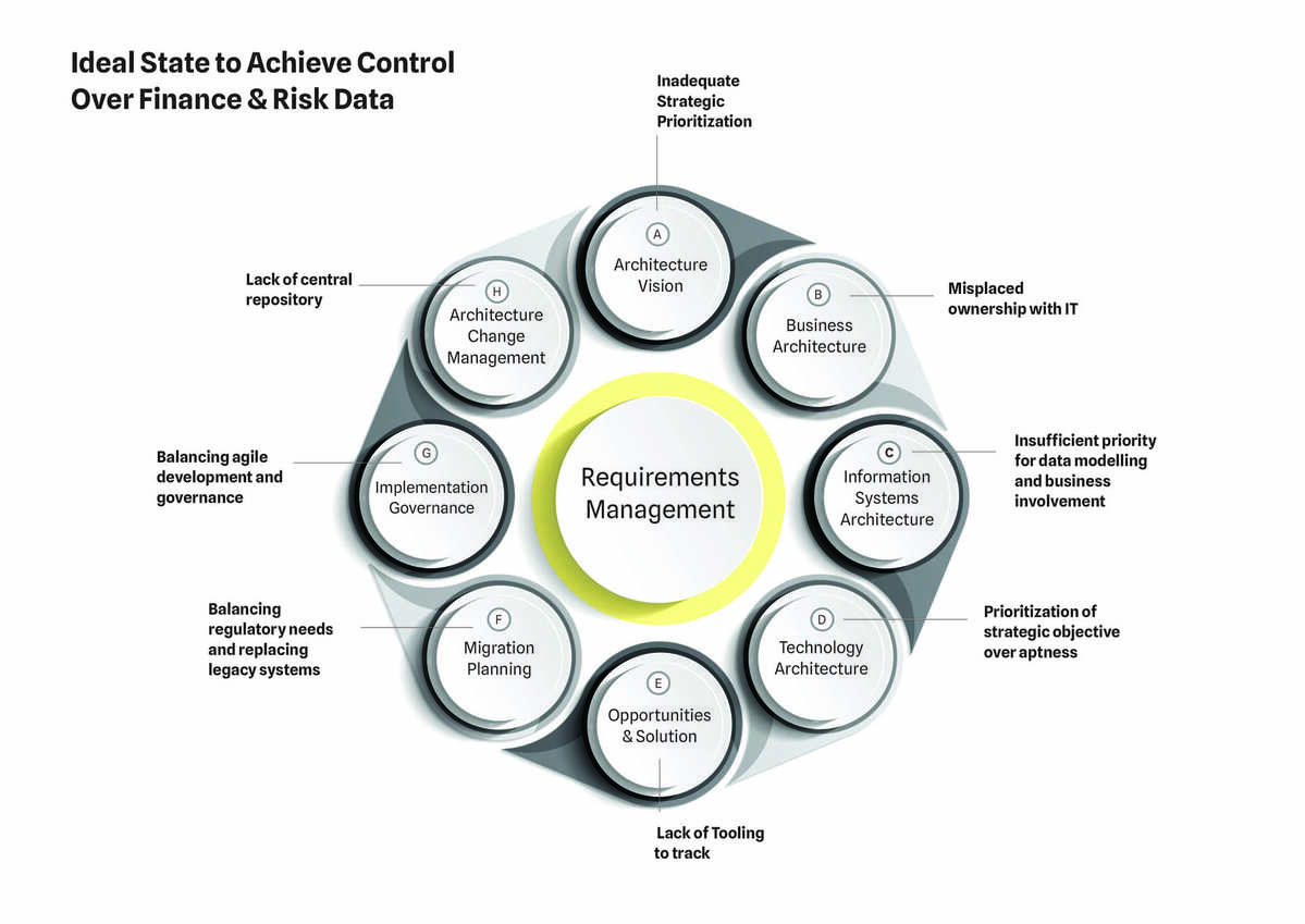 Achieve control over finance and risk data.