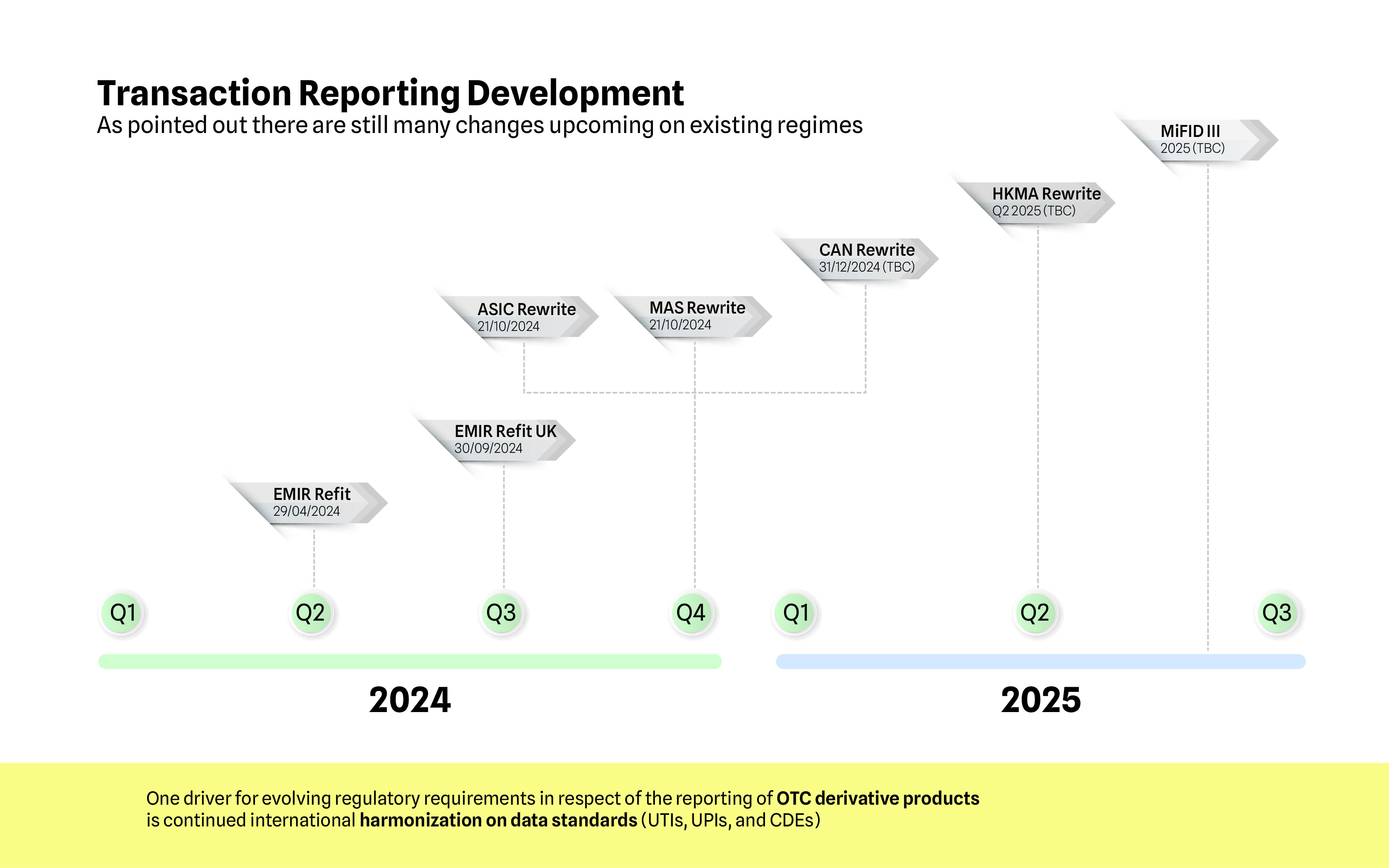 Timeline Transaction Reporting