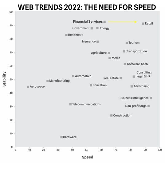 Synechron's CTO David Sewell comments on web trends in 2022: this chart shows factors pushing the need for speed 