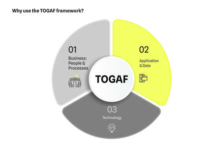 Why use the TOGAF framework