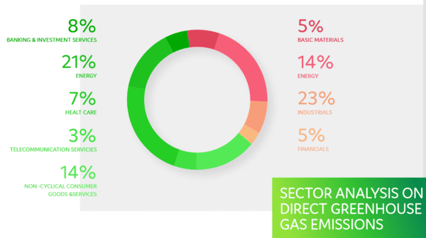Sector analysis based on a given ESG metric (below using direct Greenhouse gas emissions) 