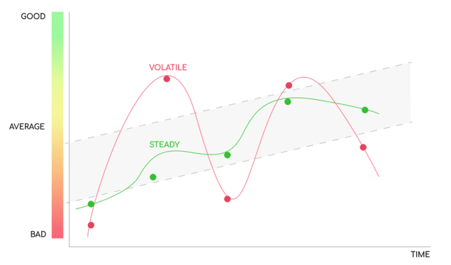 Evolution of ESG overall rating