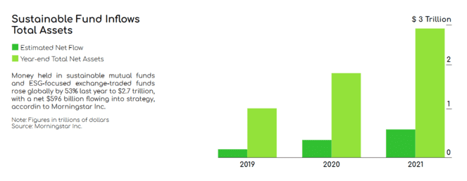 Money held in sustainable mutual funds and ESG-focused exchange-traded funds rose globally by 53% last year