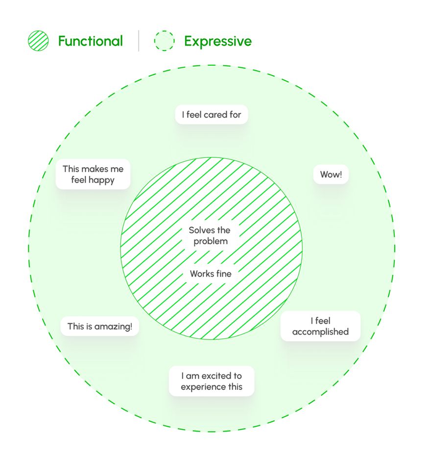 Functional design vs expressive designs explained visually